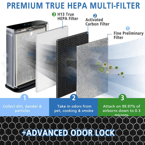 HE401 Filter For Air Purifier 4 Series True HEPA H13 Replacement 3 Stage Filtration layers and purifier illustration
