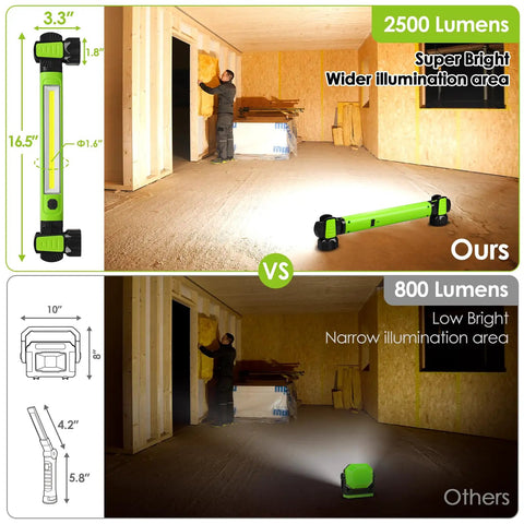 Comparison showing Magnetic Underhood LED Work Light 2500LM in a garage versus a standard 800LM light, highlighting brightness and dimensions.