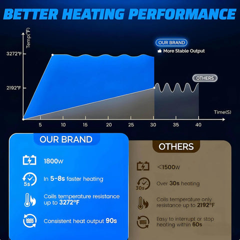Comparison chart showing heating performance of Professional Grade Magnetic Induction Heater That Will Kick Serious Rust Loose 1800W.