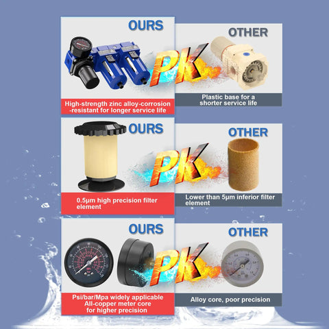 Comparison of industrial air dryer components, showing zinc alloy filter dryer, five-micron filter, and precision gauge with meter core.