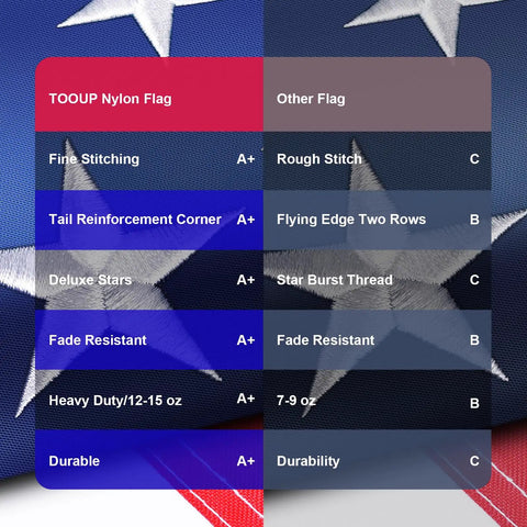 Comparison chart on heavy duty 4x6 outdoor nylon US flag with embroidered stars sewn stripes brass grommets fade resistant 420D