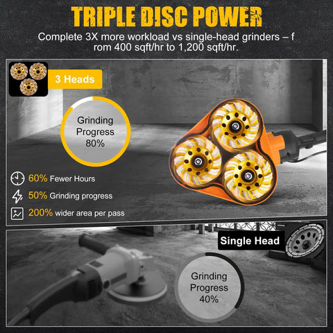 Close-up of Beast 2800W Electric Diamond Polisher Machine With 6 Diamond Wheels Kit showing triple disc power, text overlay.