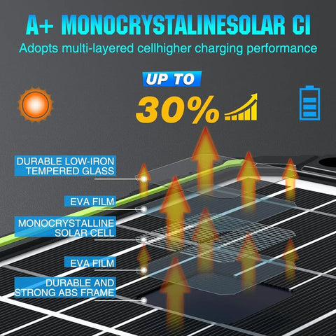 Infographic highlighting features of 15W 12V Solar Battery Charger And Maintainer With Smart MPPT Controller, including A+ monocrystalline solar cells.