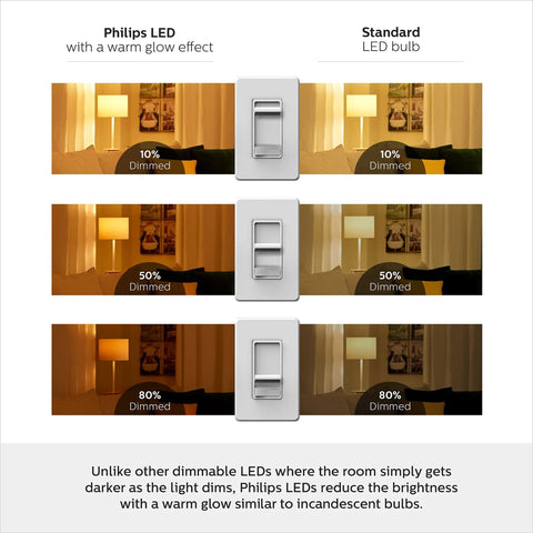 Comparison of Philips LED warm glow and standard LED bulb with dimming levels, showcasing R20 LED Dimmable Flood Light Bulbs.