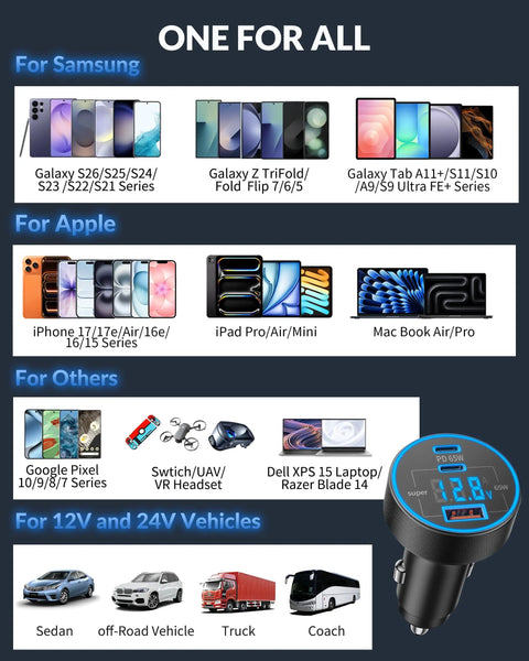 Compatibility chart for 130W 3 Port USB C Car Charger with Voltage Display for Samsung, Apple, and other devices.