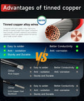 Diagram showing advantages of tinned copper wires, highlighting ease of soldering, conductivity, and anti-corrosion properties.