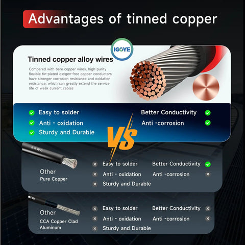 Diagram showing advantages of tinned copper wires, highlighting ease of soldering, conductivity, and anti-corrosion properties.