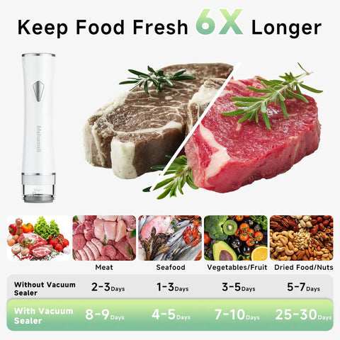 Compact Handheld Vacuum Sealer For Food With 10 Reusable Bags, Portable Wireless Sealing Machine pictured with fresh meat and food storage duration