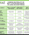 Comparison chart of Bolt lithium batteries vs lead-acid batteries, highlighting lifespan, maintenance, and renewable integration.