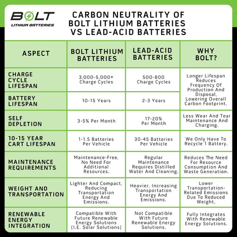 Comparison chart of Bolt lithium batteries vs lead-acid batteries, highlighting lifespan, maintenance, and renewable integration.