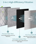 Replacement Filter For Air Purifier 6 That Delivers Pro Grade Clean Air With True HEPA H13 Filtration 3 In 1 System layers