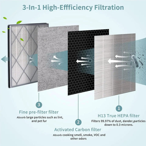 Replacement Filter For Air Purifier 6 That Delivers Pro Grade Clean Air With True HEPA H13 Filtration 3 In 1 System layers