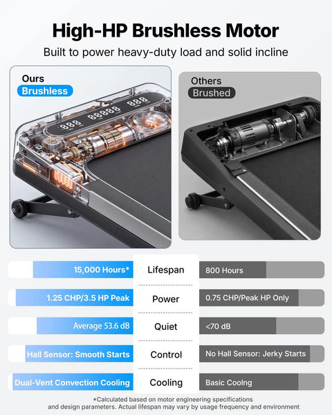 Heavy Duty Under Desk Walking Pad Treadmill With Auto Incline Smooth Glide Motor features a high-HP brushless motor with 15,000 hours lifespan.