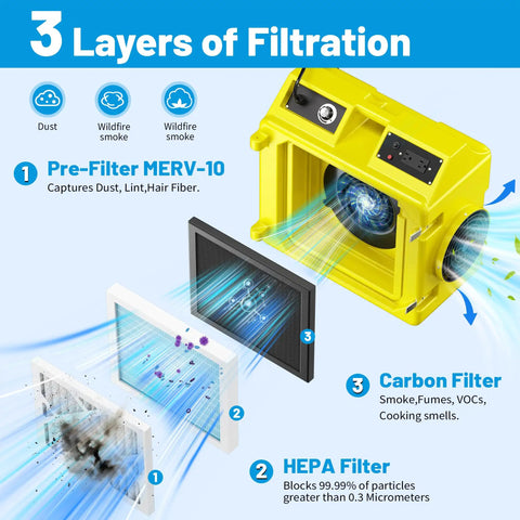Three layers of filtration in industrial air scrubber: Pre-Filter, HEPA, Carbon for serious suction power with 550 CFM.