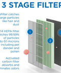 3-stage filtration of MA 125 Replacement Filter Set For Allergens Smoke Wildfire Odors Dust Pollen And Pet Dander 3 In 1