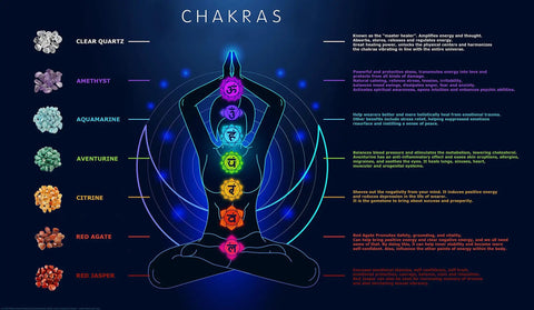 Chakra diagram with healing crystals: Clear Quartz, Amethyst, Aquamarine, Green Aventurine, Citrine, Red Agate, Red Jasper.