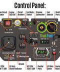 Control panel of Dual Fuel 5000 Watt Portable Inverter Generator with Remote Start showing outlets, switches, and LED data center.
