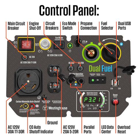 Control panel of Dual Fuel 5000 Watt Portable Inverter Generator with Remote Start showing outlets, switches, and LED data center.