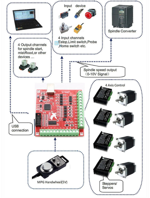 Diagram of 3 Axis Nema23 Stepper Motor Kit Beefed Up 425oz In Torque 3A 112mm Hybrid Motors DM556S Driver 4 Axis USB Mach3 Controller Board CNC Kit