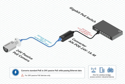 Check Out This Adnet 48V To 24V Passive PoE Converter Inline Adapter With Rj45 Male Female Ends showing setup with PoE switch and camera.
