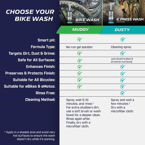 All Purpose Bike Wash Gel For Bicycles And E-Bikes That Lifts Dirt And Grime From All Surfaces, No Run Formula Keeps Your Finish Shiny, Dries Clean, And Makes Next Washes Faster And Easier, Great For Brakes, Drivetrain, And Wheels infographic