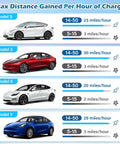 Max distance gained per hour for Tesla models S, 3, X, and Y with Plug And Play Nema 14-50 To J1772 Converter For Tesla Mobile Connector Gen Two.