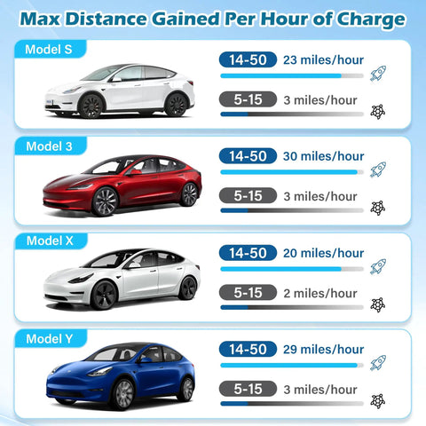 Max distance gained per hour for Tesla models S, 3, X, and Y with Plug And Play Nema 14-50 To J1772 Converter For Tesla Mobile Connector Gen Two.