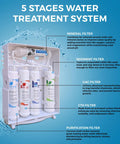 5 stages water treatment system diagram showcasing mineral, sediment, GAC, CTO, and purification filters. Straight Up Clean Drinking Water With This Slim Tankless Under Counter Filter System Using 5 Stage Filtration To Knock Out Chlorine And Funky Tastes Comes Ready With Chrome Faucet.