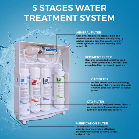 5 stages water treatment system diagram showcasing mineral, sediment, GAC, CTO, and purification filters. Straight Up Clean Drinking Water With This Slim Tankless Under Counter Filter System Using 5 Stage Filtration To Knock Out Chlorine And Funky Tastes Comes Ready With Chrome Faucet.