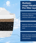 3 Pack Replacement Water Filter For Maxtra 1001122 And Levoit Pitchers showing multi-layer filtration cross-section.
