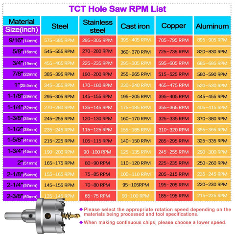 TCT hole saw RPM chart for various materials and sizes, highlighting optimal speeds for Pro Grade Tungsten Carbide Hole Saw Kit For Hard Metal.