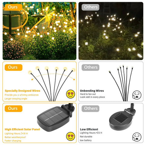 Comparison of solar outdoor firefly lights, highlighting sway angle, wire flexibility, and solar panel efficiency.