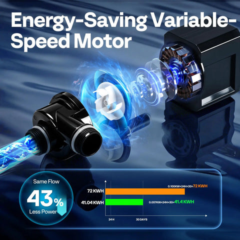 Energy-saving motor diagram for 4 In 1 Pond Filter System Kit With 1370 GPH Pump Built In Filter Fountain And 13W Light reduces power usage.