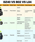 Comparison chart of DZ40, B02, L04 eBike displays showing features like display size, button type, and extra features.