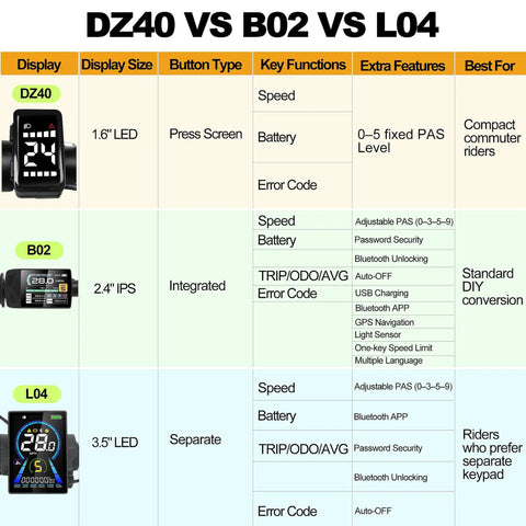 Comparison chart of DZ40, B02, L04 eBike displays showing features like display size, button type, and extra features.