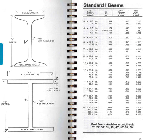 Engineering chart showing standard and wide flange I-beams with dimensions and specifications for various sizes.