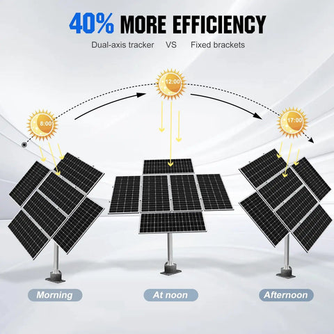 Diagram comparing dual-axis tracker vs fixed brackets with 40% efficiency boost, solar panels at different sun positions.