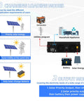 3 charging loading modes diagram for Badass 3600W Hybrid Solar Inverter With Integrated 120A Mppt Controller.