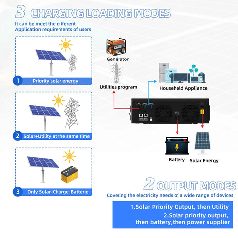 3 charging loading modes diagram for Badass 3600W Hybrid Solar Inverter With Integrated 120A Mppt Controller.