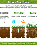 Infographic showing lawn aeration process before and after using 18 Inch Rolling Lawn Aerator Tool With 50 To 70 Inch Adjustable Handle.