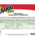 Comparison chart for Clear Go To Multipurpose Adhesive Bond For All Projects, 1.9 Fl Oz, showing performance vs E6000 Plus.