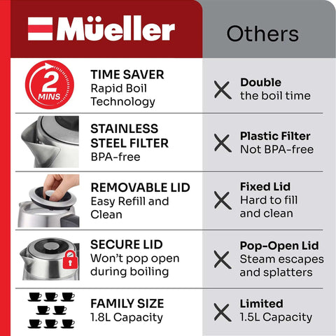 Comparison chart of features for Rapid Boil Electric Tea Kettle 1.8L With Borosilicate Glass And Stainless Steel BPA Free LED Indicator Light Auto Shut Off Boil Dry Protection 1500W Fast Water Heater For Home Kitchen No More Microwave