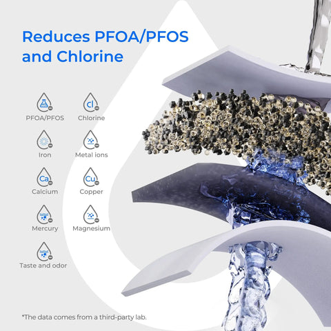 Ten Cup Water Filter Pitcher Bundled With Three NSF Certified Cartridges For Straight Up Clean Hydration And No Nonsense Flavor That Hits Different Every Time You Sip, showing filtration layers reducing PFOA/PFOS and chlorine.