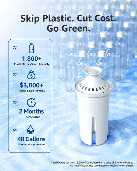 Replacement Water Filter For 10-Cup Pitchers That Fits Brita Classic Grand Capri Wave Lake Mavea 107007 And Amazon Basics 10-Cup Pitcher NSF Certified For Chlorine Reduction Lead Free Six Pack shown on blue background with savings statistics.