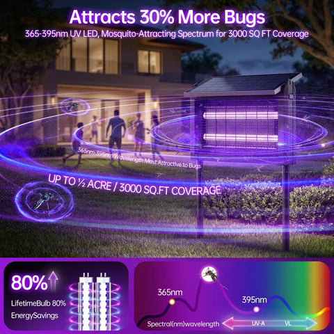 Rechargeable Solar Powered Mosquito Zapper With 4500V High Voltage, 15W solar panel, shown in use at night in backyard