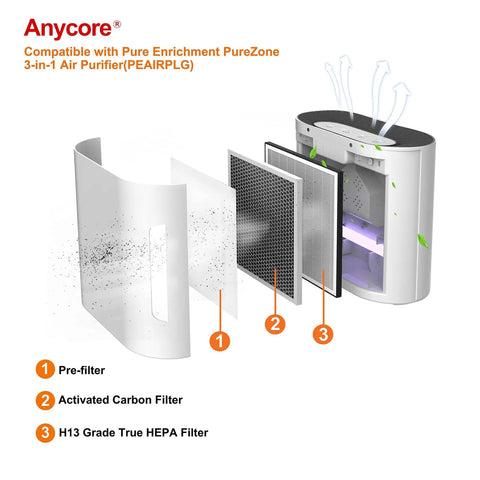Two Pack Replacement Filter For PEAIRPLG PureZone Air Purifier showing 3-stage HEPA 13 filtration process with labeled components
