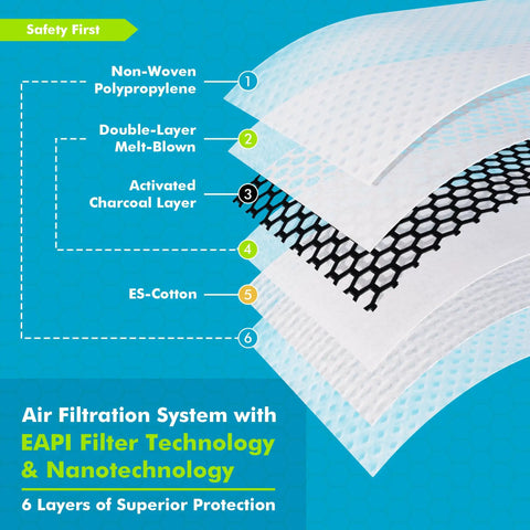 Cutaway view of six-layer filtration system in M Pro Dust Mask For All-Day Comfort, Reusable Respirator Mask For Dust And Woodworking.