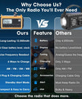 Comparison chart showing features of Emergency Radio With NOAA Alerts 12000mAh Portable Solar Crank Battery Powered AM FM Shortwave USB C Charger Built In SOS Flashlight Weather Radio For Hurricanes Power Outages Camping And Prepper Ready Survival Gear versus a generic radio.
