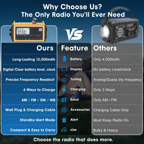 Comparison chart showing features of Emergency Radio With NOAA Alerts 12000mAh Portable Solar Crank Battery Powered AM FM Shortwave USB C Charger Built In SOS Flashlight Weather Radio For Hurricanes Power Outages Camping And Prepper Ready Survival Gear versus a generic radio.