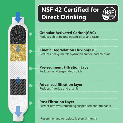 Diagram illustrating the filtration layers of the All In One Fresh Water Kit For RVs With Pressure Regulator Inline Filter Hose Splitter Brass Elbow